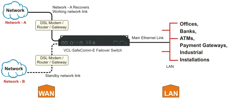 Ethernet Failover Protection