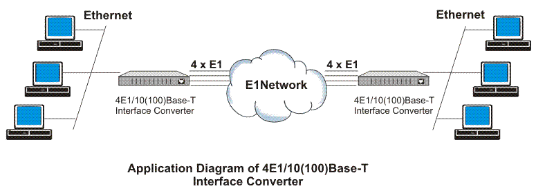 Ethernet over 4 E1 Converter