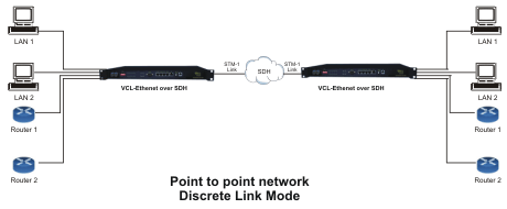 Point to Point Network