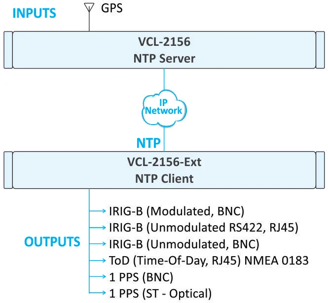 NTP Time Server with IRIG-B Outputs