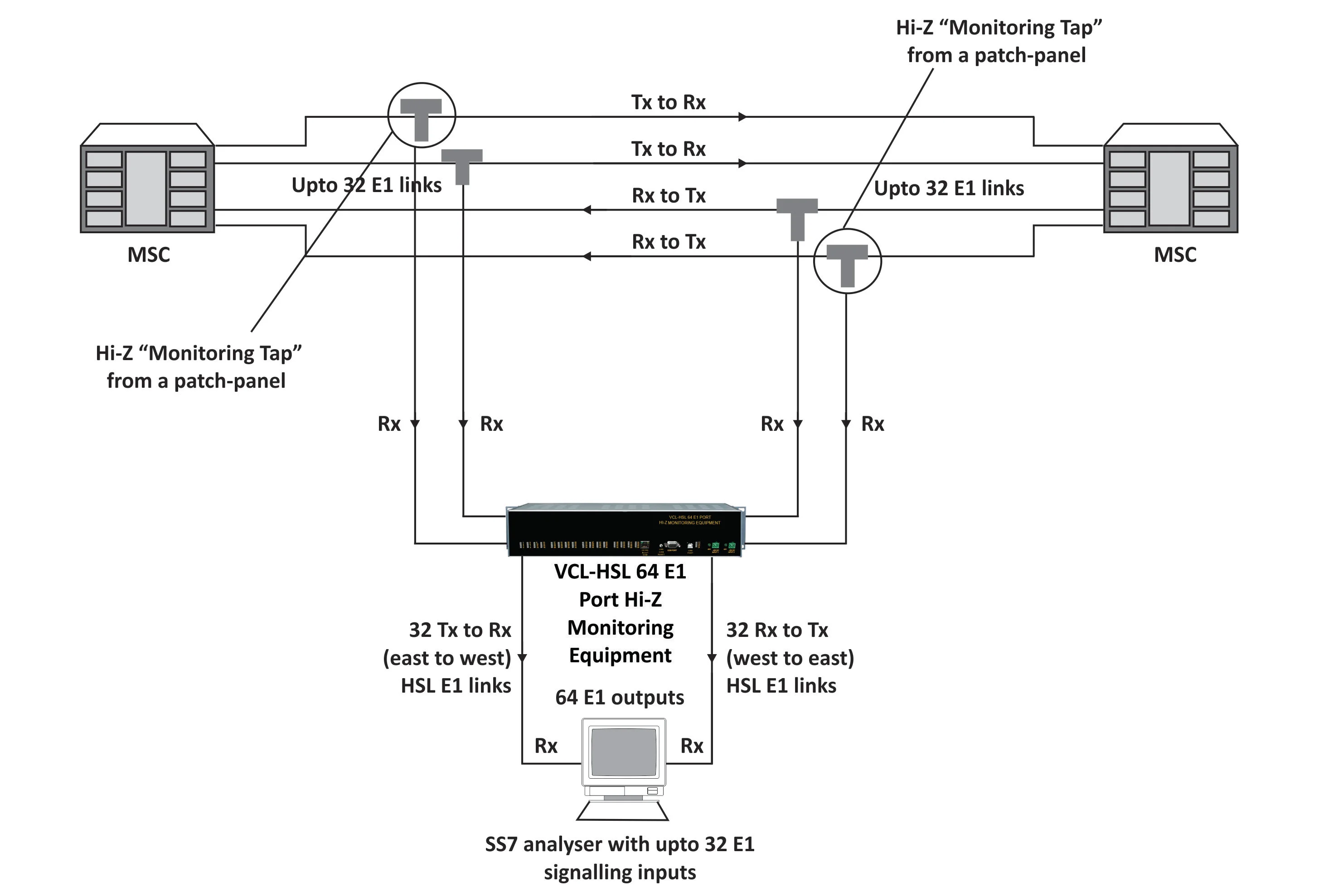 E1 HSL Monitoring Groomer with 64 Ports