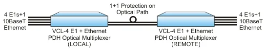 4 E1 Optical Multiplexer plus Ethernet with SNMP