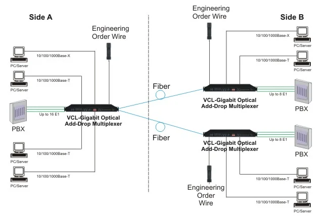 Gigabit Optical Add-Drop Multiplexer