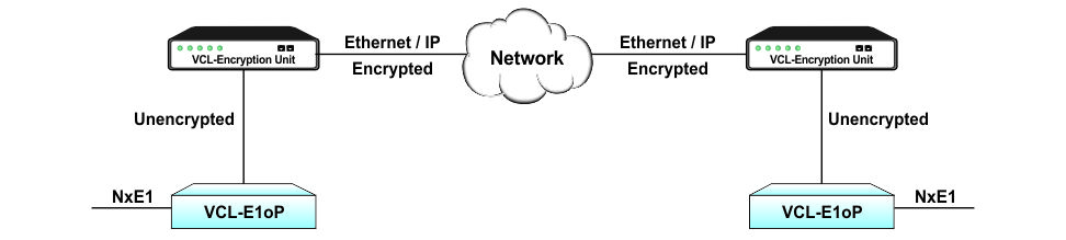 E1 transmission over secured encrypted links