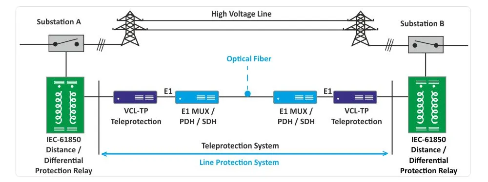 Typical Application with E1