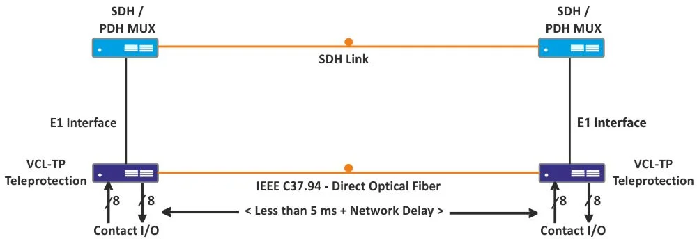 Teleprotection over an E1 (2.048Mbps) + C37.94 Interface