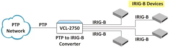 PTP to IRIG-B Converter