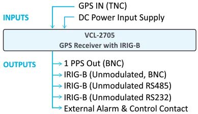 GPS to IRIG-B Converter