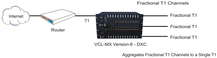 T1 DXC / T1 DACS - Upto 80 x T1, 160Mbps Digital Access Cross Connect Switch